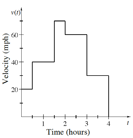 First quadrant, x axis labeled time, hours, scaled from 0 to 4, y axis labeled velocity, mph, scaled from 0 to 70, with continuous, vertical & horizontal, segments, starting at (0, comma 20), going right & turning at the following points: up at  (0.5, comma 20), right at (0.5, comma 40), up at (1.5, comma 40), right at (1.5, comma 70), down at (2, comma 70), right at (2, comma 60), down at (3, comma 60), right at  (3, comma 30), down at (4, comma 30), ending at  (4, comma 0).